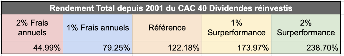 Performances CAC 40 dividendes réinvestis